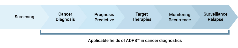 Applicable fields of ADPS in cancer diagnostics