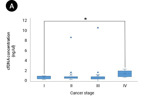 Box and whisker plot of patients’ ctDNA concentration compared with cancer stages. The ctDNA concentration in patients with Stage I cancer was significantly lower than that in patients with Stage IV cancer (P = 0.0149).