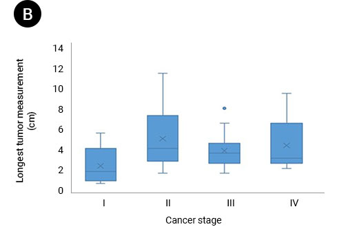 Box and whisker plots of each patient’s LTM (cm) compared with cancer size.