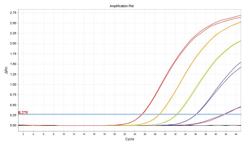 ADPS EGFR Mutation Test RUO PCR data sample