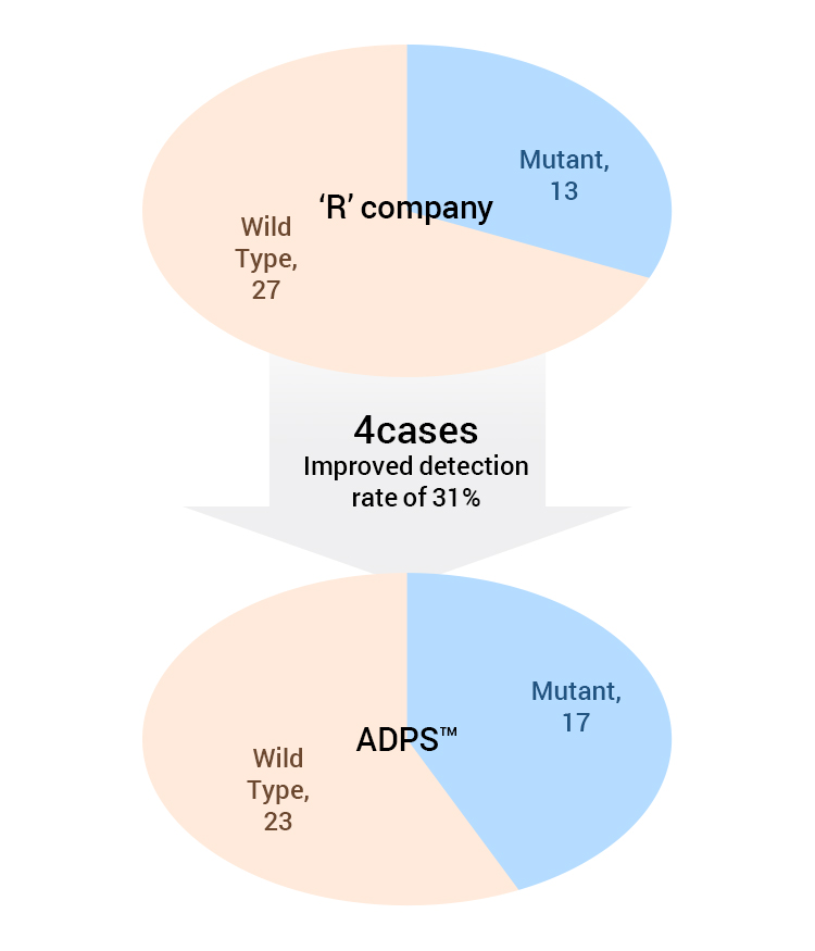 Data of Sample analysis by liquid biopsy ADPS vs ‘R’ company