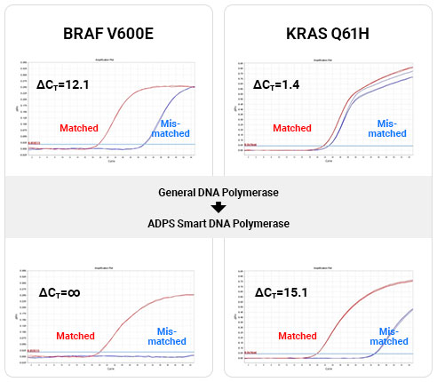 ADPS Smart DNAP vs conventional DNAP qPCR experiment