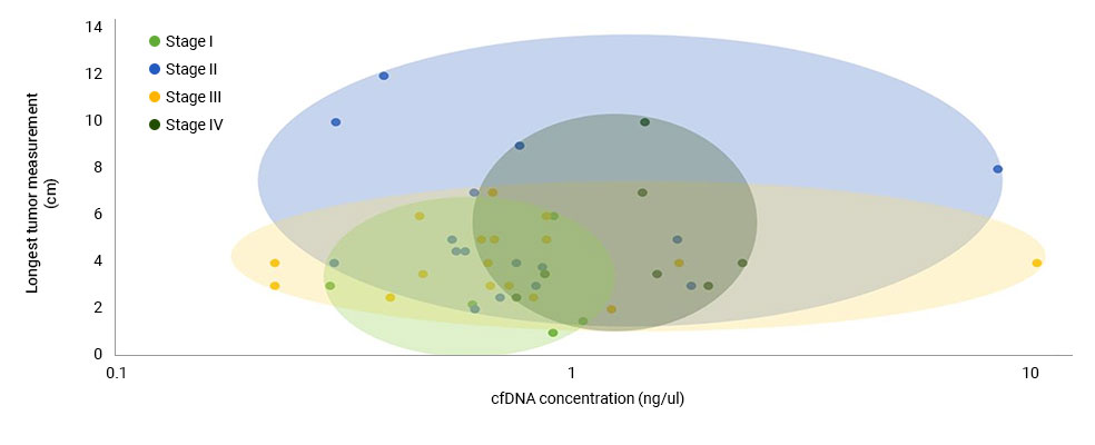 Colored ovals represent the range of ctDNA concentration compared with LTM for each patient based on cancer stage.