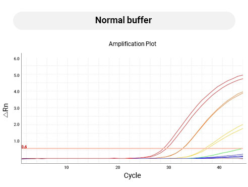 Buffer system for optimization of ADPS Smart DNAP